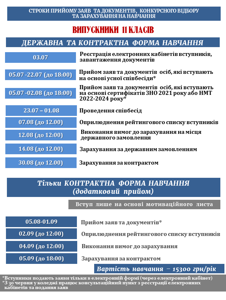 Строки прийому документів на основі повної загальної середньої освіти